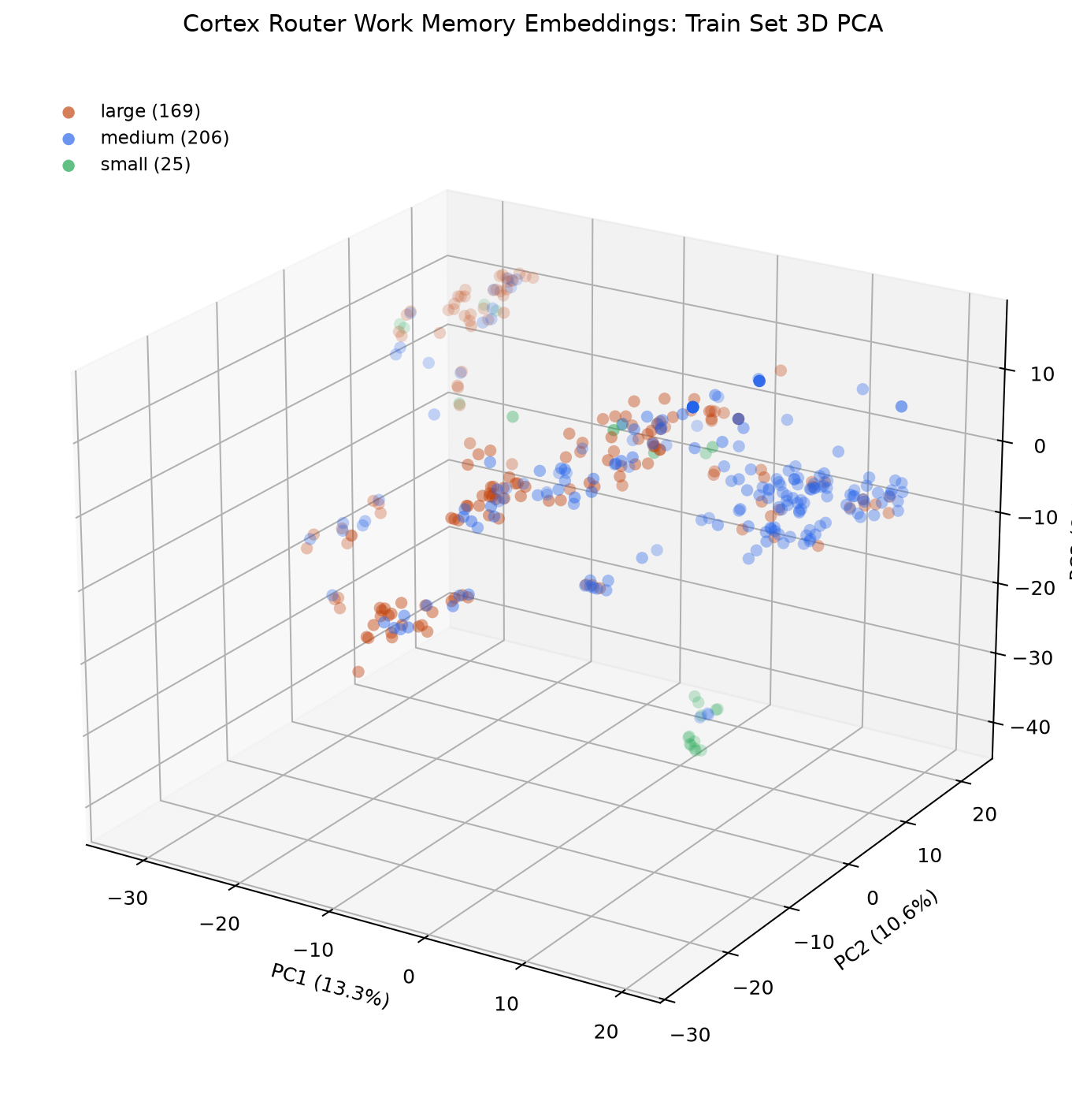 Archived 3D PCA plot labeled large 169, medium 206, small 25. Its 400-prompt training caption conflicts with the 600-prompt training split.
